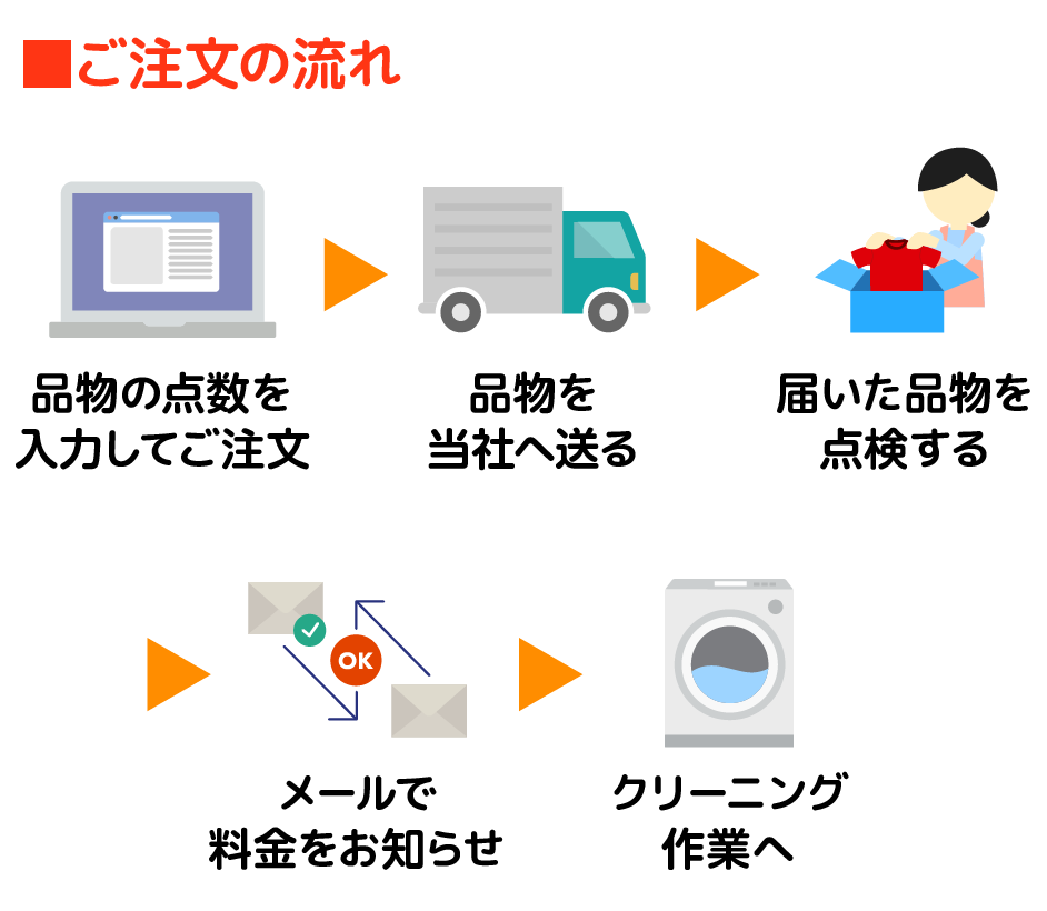 ご注文の流れ